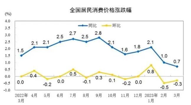 “二師兄”“菜哥”齊掉價 漲幅連續三個月下滑