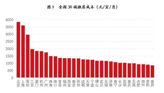 30城房租排名出爐:北京最高