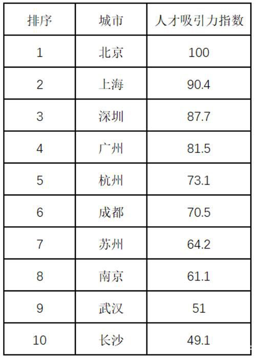 中國人才吸引力10強城市出爐 東部城市人才持續集聚
