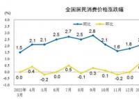 “二師兄”“菜哥”齊掉價 漲幅連續三個月下滑