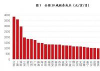 30城房租排名出爐:北京最高