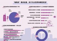 越來越多的單身女性開始買房 體現出女性更加獨立自主的婚姻觀念
