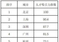 中國人才吸引力10強城市出爐 東部城市人才持續集聚