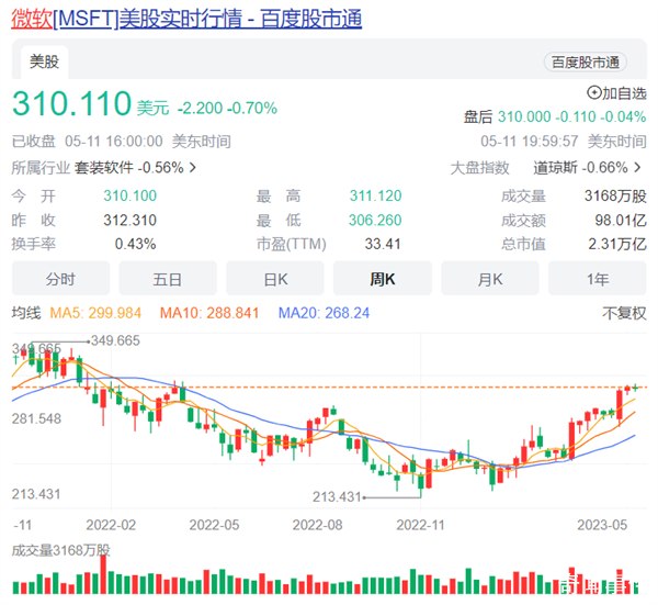 微軟高管套現(xiàn)440萬美元股票 微軟公司今年的股價仍在持續(xù)暴漲
