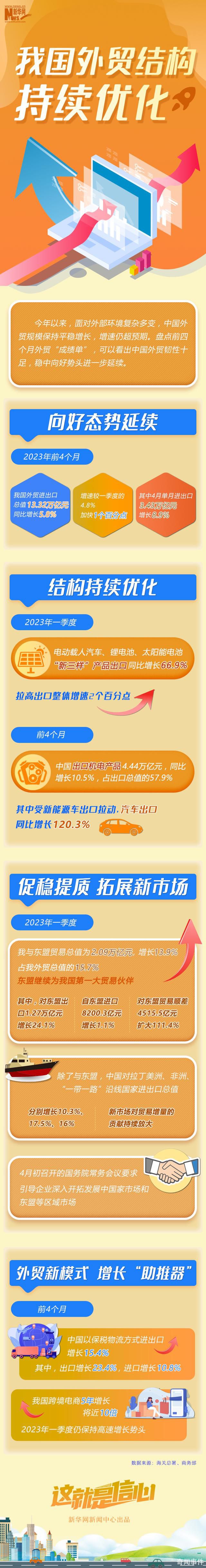 中國外貿(mào)結(jié)構(gòu)持續(xù)優(yōu)化 外貿(mào)穩(wěn)中向好勢頭進(jìn)一步延續(xù)