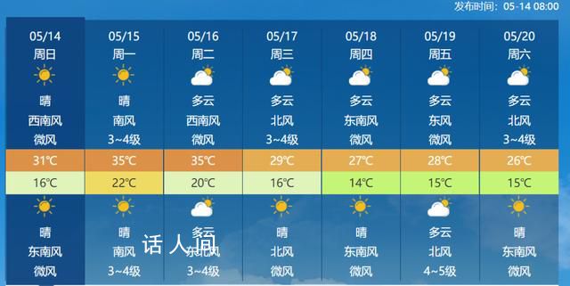 多地今年首個(gè)高溫日或提前報(bào)到 北京下周升至35℃