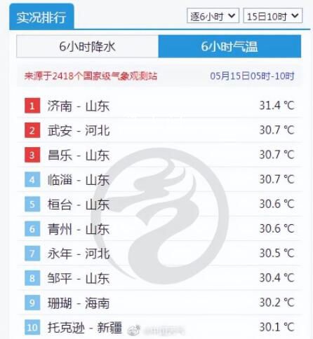 山東要熱成燦東 局部可達39℃