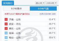 山東要熱成燦東 局部可達39℃