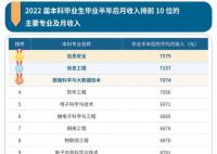 本科畢業生10大高薪專業出爐 哪些專業的畢業生薪酬較高
