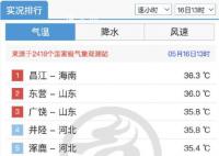 山東熱成海南 山東省共有33個縣氣溫超過35℃