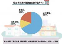 近七成受訪青年認為結婚要有房 拒絕租房結婚受訪女性比男性態度更堅決