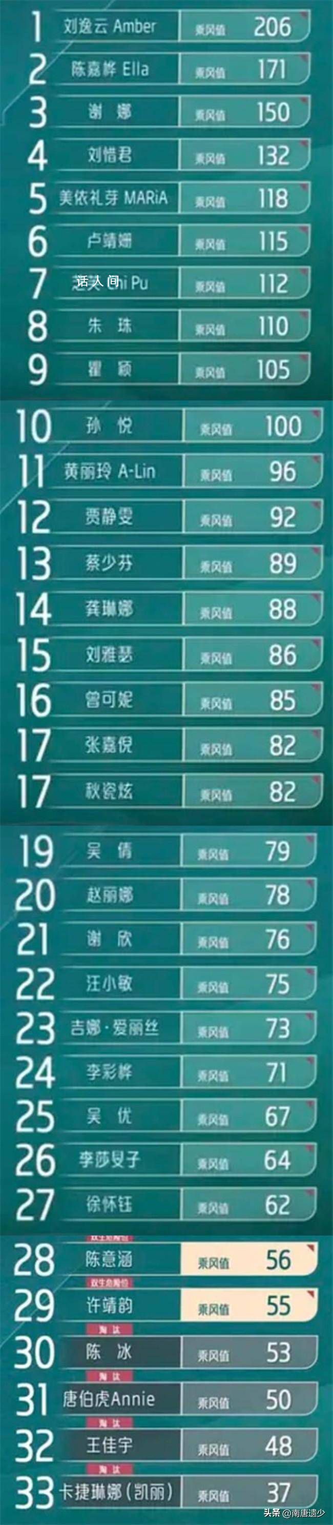 謝娜一公個(gè)人喜愛度第三 引起了不小的爭(zhēng)議