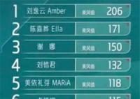 謝娜一公個人喜愛度第三 引起了不小的爭議