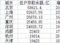 杭州人均存款達(dá)16萬(wàn)元 京滬杭三城位居前三