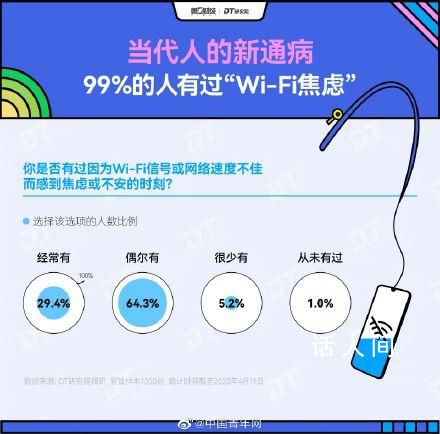 報(bào)告稱超九成人有WiFi焦慮癥 95后和90后經(jīng)常性Wi-Fi焦慮的比例更高