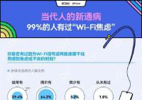 報告稱超九成人有WiFi焦慮癥 95后和90后經常性Wi-Fi焦慮的比例更高