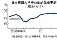 日本應屆大學生就業率3年來首升 爭奪人才的競爭變得激烈起來