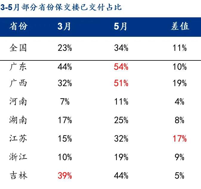 保交樓調(diào)查:交付率僅為34%