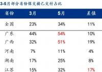 保交樓調查:交付率僅為34%