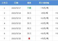 油價30日或上調 又是由跌轉漲