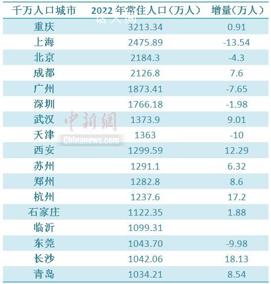 17個千萬人口城市長沙增量第一 千萬人口之城重慶居首