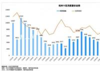 杭州部分小區房價跌回2017年 臨安投資客大量拋售