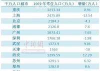 17個(gè)千萬(wàn)人口城市長(zhǎng)沙增量第一 千萬(wàn)人口之城重慶居首