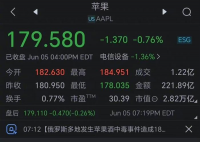 蘋果市值蒸發(fā)6000億 尾盤一度跌超1%