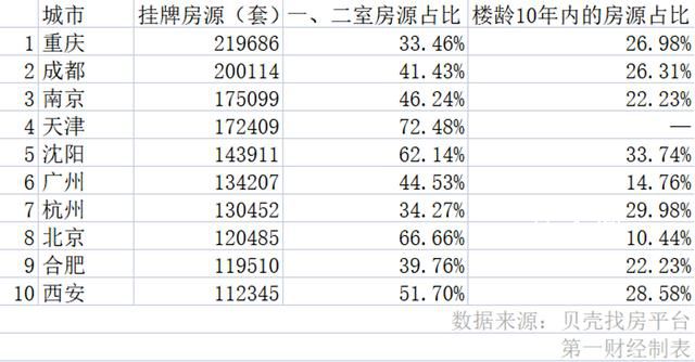二手房掛牌量攀升真相 二手房真的變成了不動產?