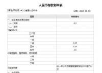 工行人民幣活期存款利率降至0.2% 從0.25%下調至0.2%