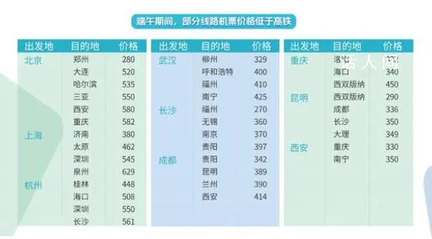 今年端午假期或成近五年最火端午 高鐵擴大周邊游范圍