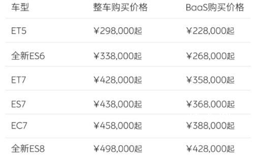 李斌談蔚來全系降價3萬元 免費(fèi)換電將不再作為基礎(chǔ)用車權(quán)益