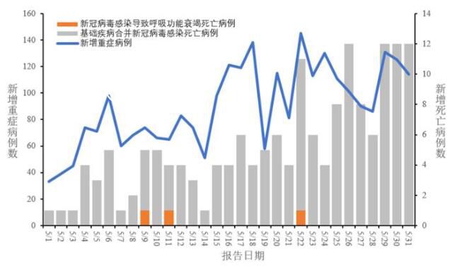 5月新增新冠死亡病例164例 新增重癥病例2777例