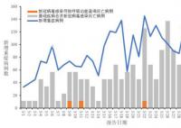 5月新增新冠死亡病例164例 新增重癥病例2777例