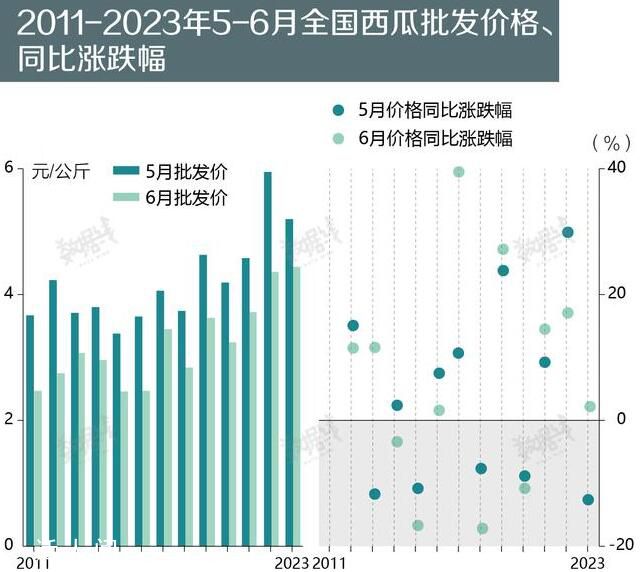 6月西瓜批發價創13年來新高 西瓜價格已經漲不動了