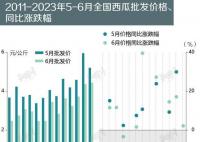 6月西瓜批發價創13年來新高 西瓜價格已經漲不動了
