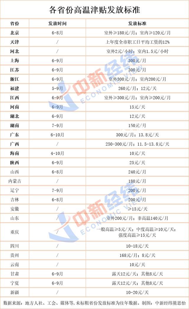 28省份可領(lǐng)高溫津貼 多地月標準達300元
