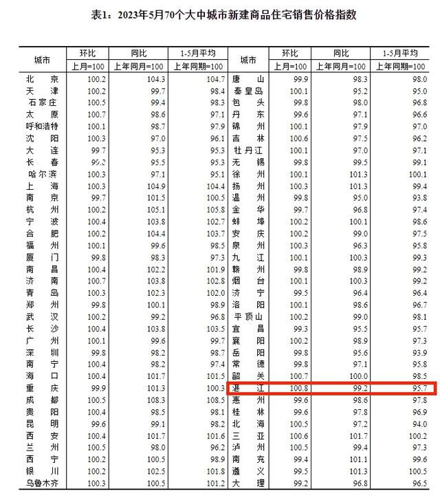5月70城房價出爐 銷售價格環比整體漲幅回落