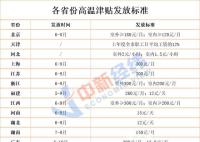 28省份可領高溫津貼 多地月標準達300元