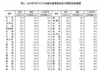 5月70城房價出爐 銷售價格環比整體漲幅回落