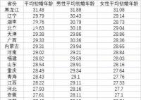 媒體:中國青年初婚越來越遲