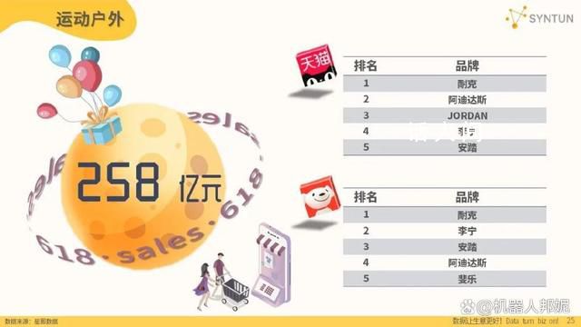 618全網銷售總額增速降至近3年最低 已不再報復性消費