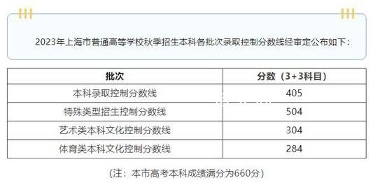 上海高考分數線 今年控制線情況如何