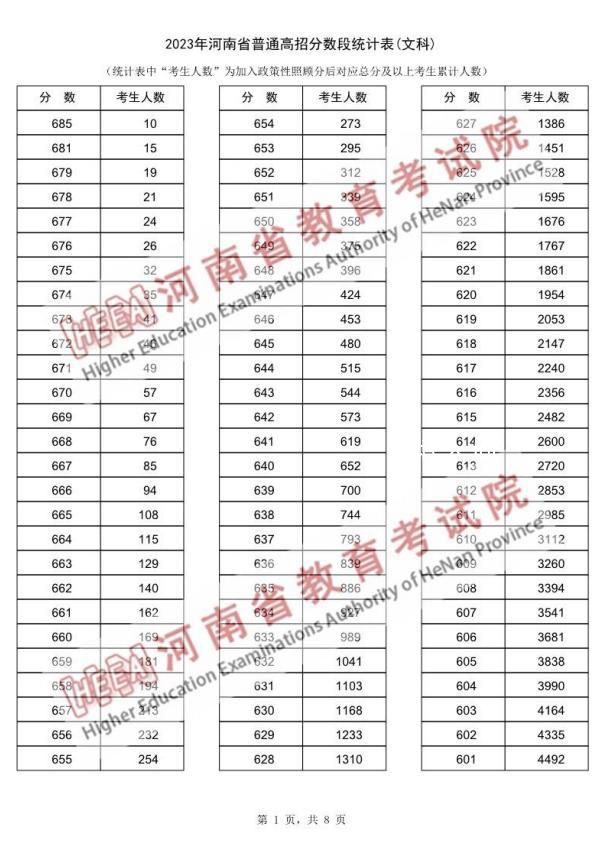 近15萬(wàn)河南考生跨過(guò)一本線 高考分?jǐn)?shù)線新鮮出爐