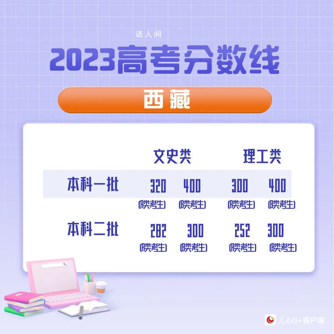 最全匯總:31省份高考分數線公布