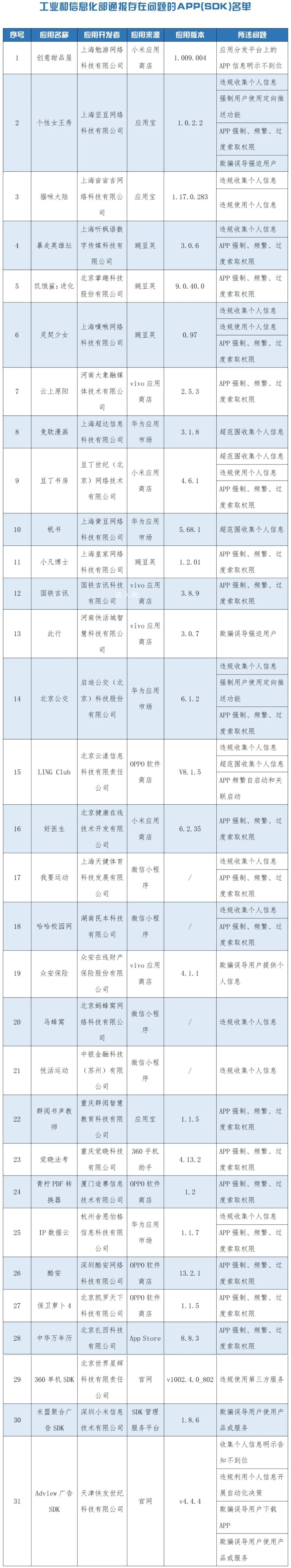 工信部通報31款侵害用戶權(quán)益APP 將依法依規(guī)組織開展相關(guān)處置工作