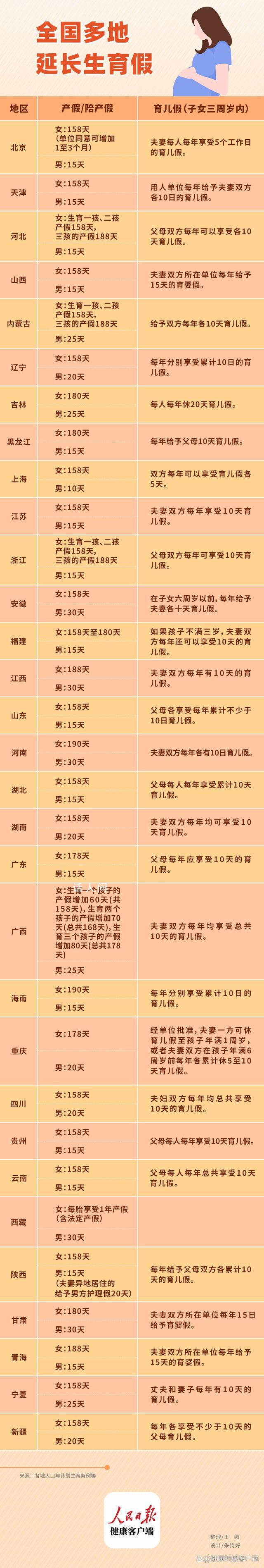 各省份產假均延長至158天以上 配偶享受不少于十五日陪產假