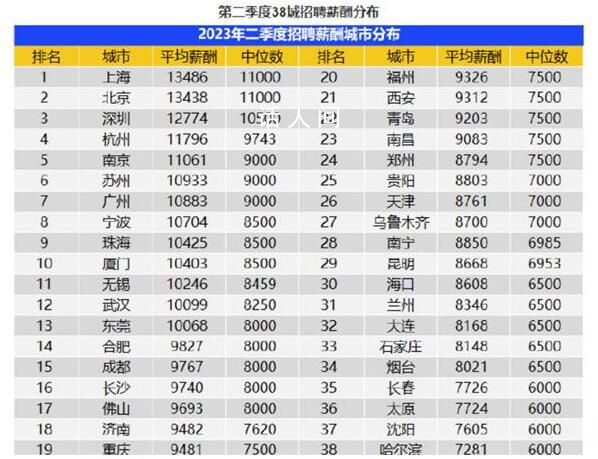 廣州平均月薪10883元 38座城市的企業平均招聘薪酬為10266元