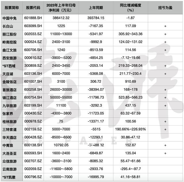 旅游企業業績大翻身 景區游客大幅增長