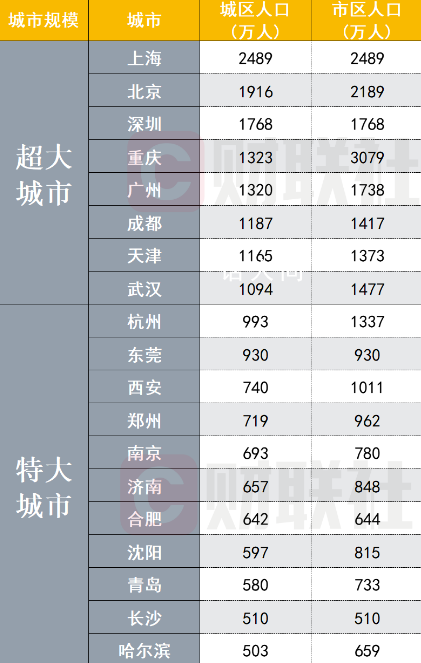 超大特大城市最新名單來了 全國共有超大城市8個